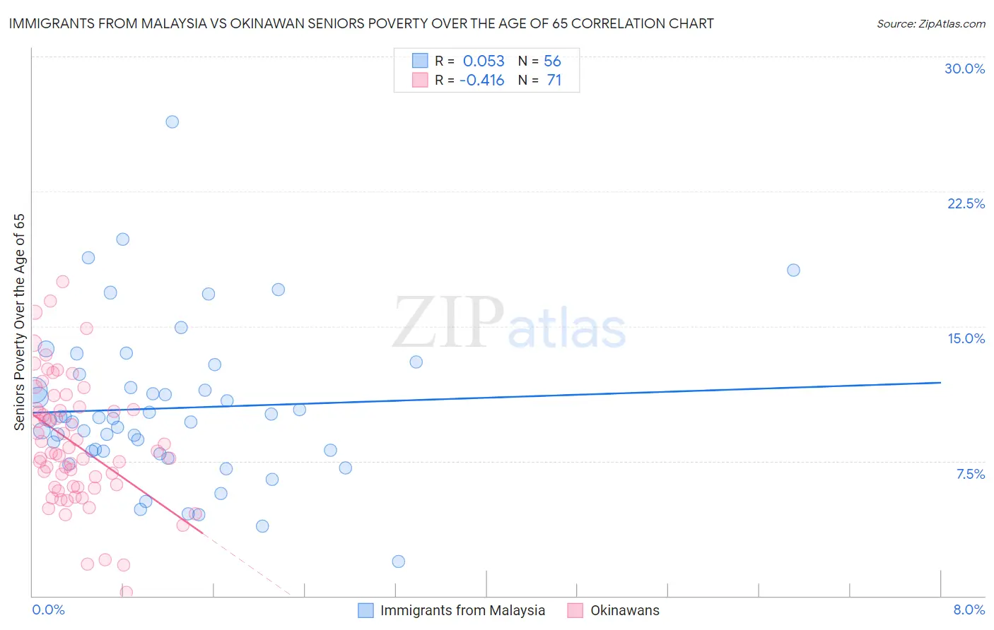 Immigrants from Malaysia vs Okinawan Seniors Poverty Over the Age of 65