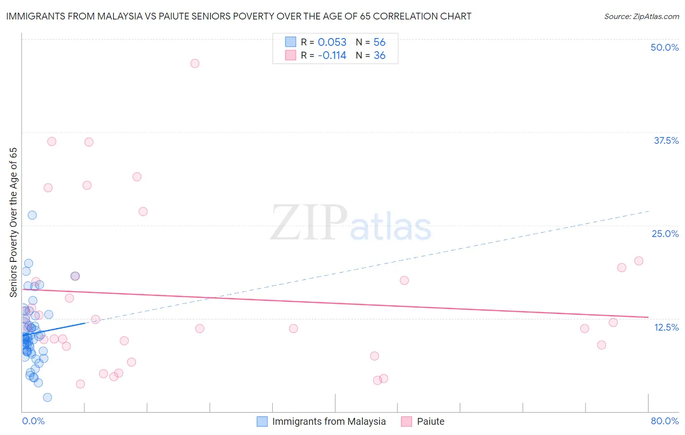 Immigrants from Malaysia vs Paiute Seniors Poverty Over the Age of 65