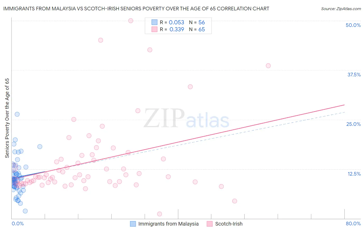 Immigrants from Malaysia vs Scotch-Irish Seniors Poverty Over the Age of 65