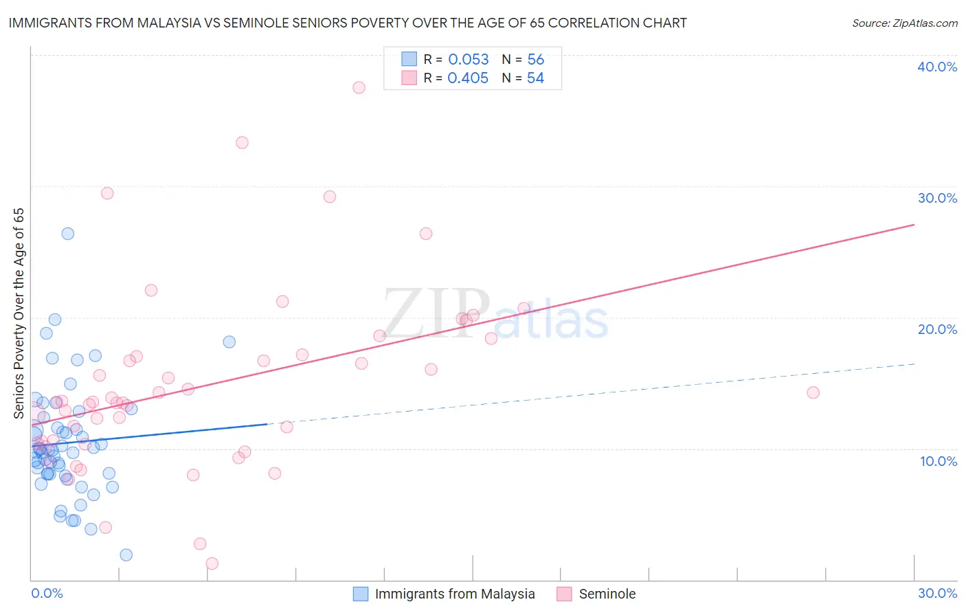 Immigrants from Malaysia vs Seminole Seniors Poverty Over the Age of 65