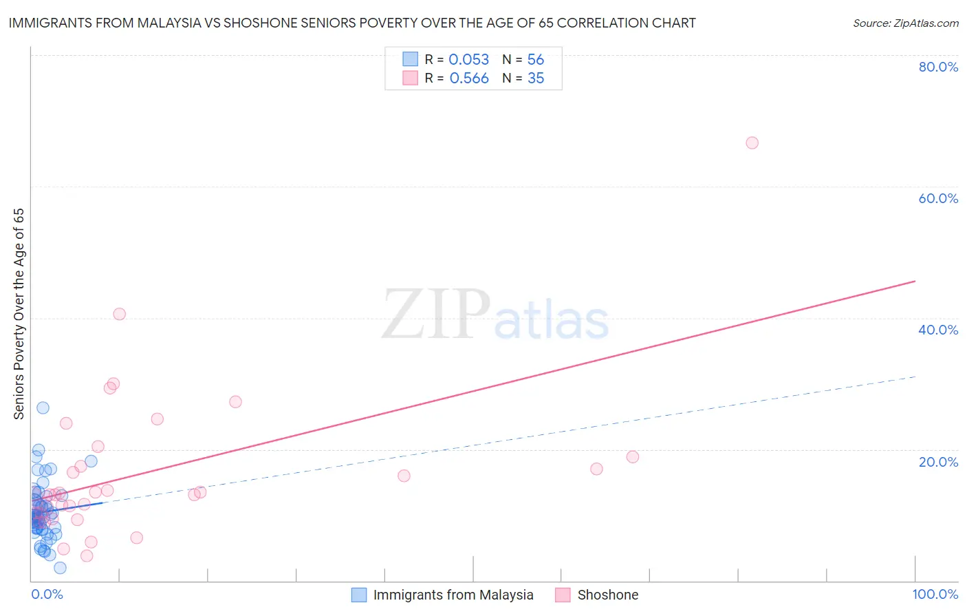Immigrants from Malaysia vs Shoshone Seniors Poverty Over the Age of 65