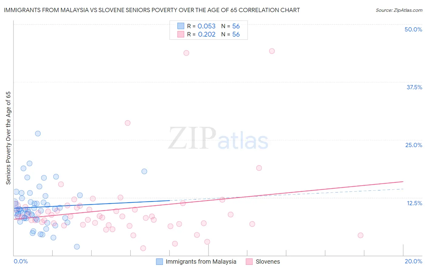 Immigrants from Malaysia vs Slovene Seniors Poverty Over the Age of 65