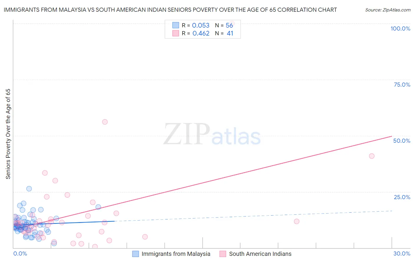 Immigrants from Malaysia vs South American Indian Seniors Poverty Over the Age of 65