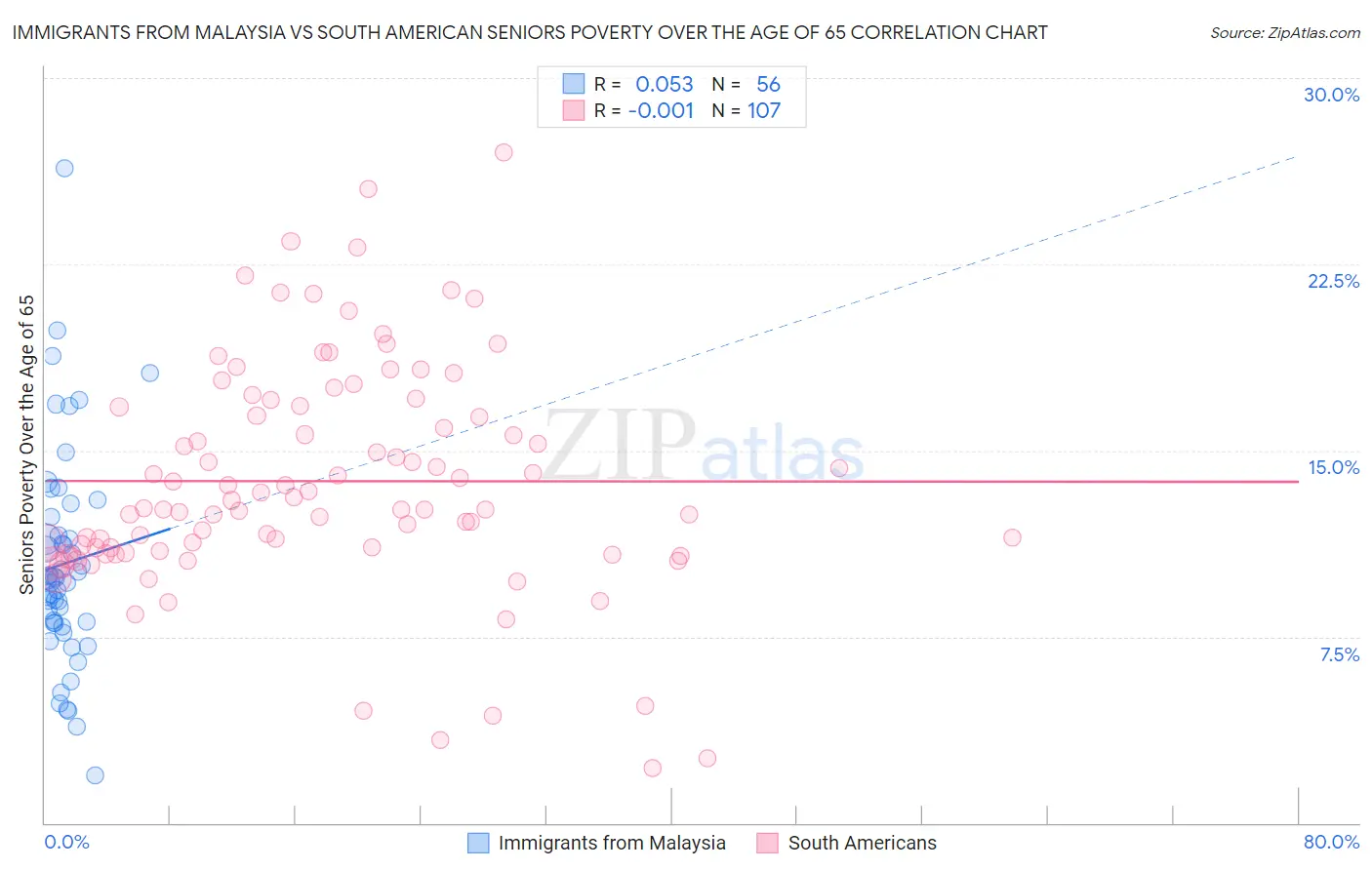Immigrants from Malaysia vs South American Seniors Poverty Over the Age of 65