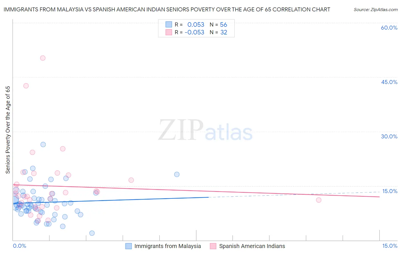 Immigrants from Malaysia vs Spanish American Indian Seniors Poverty Over the Age of 65