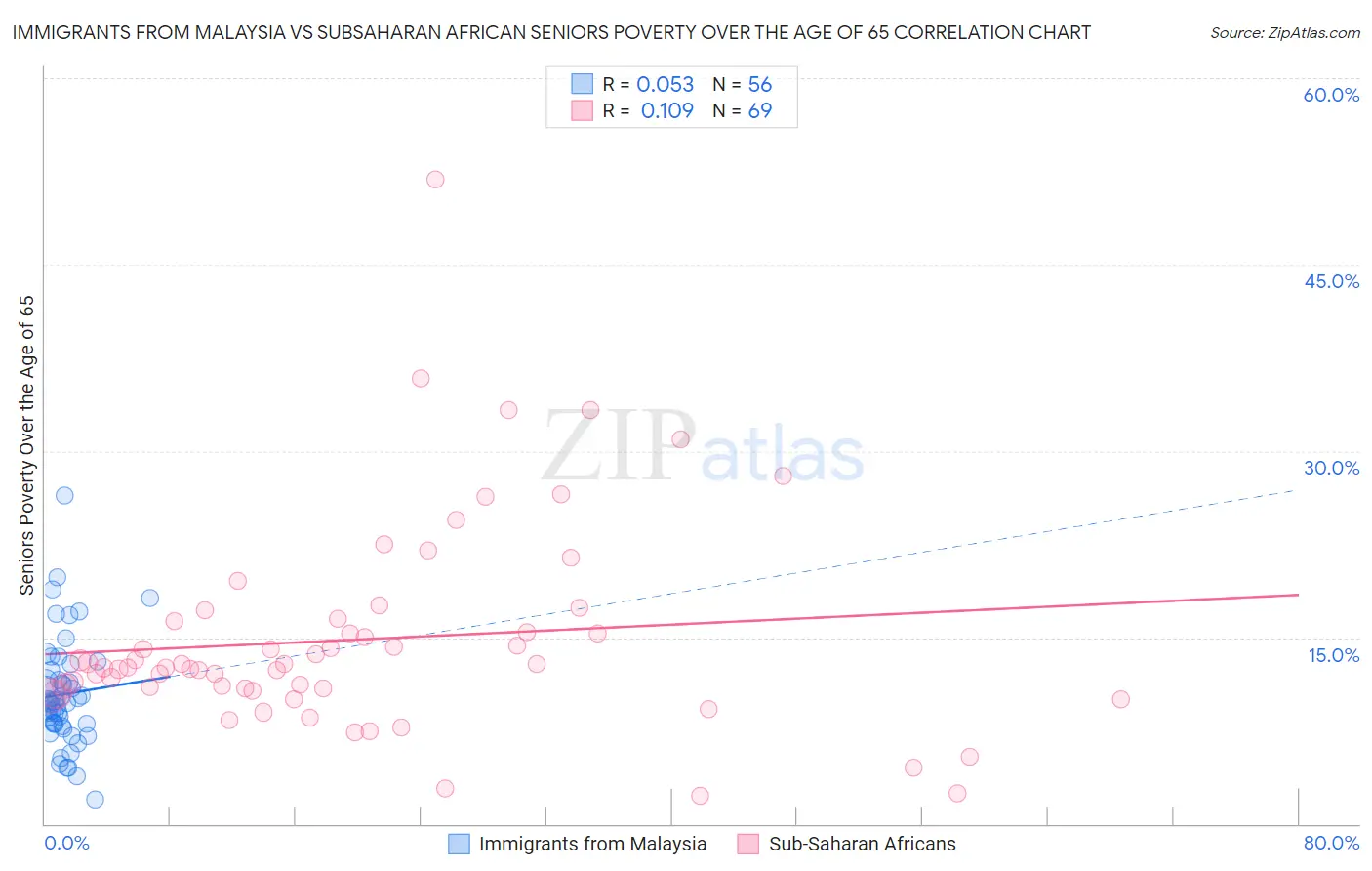 Immigrants from Malaysia vs Subsaharan African Seniors Poverty Over the Age of 65
