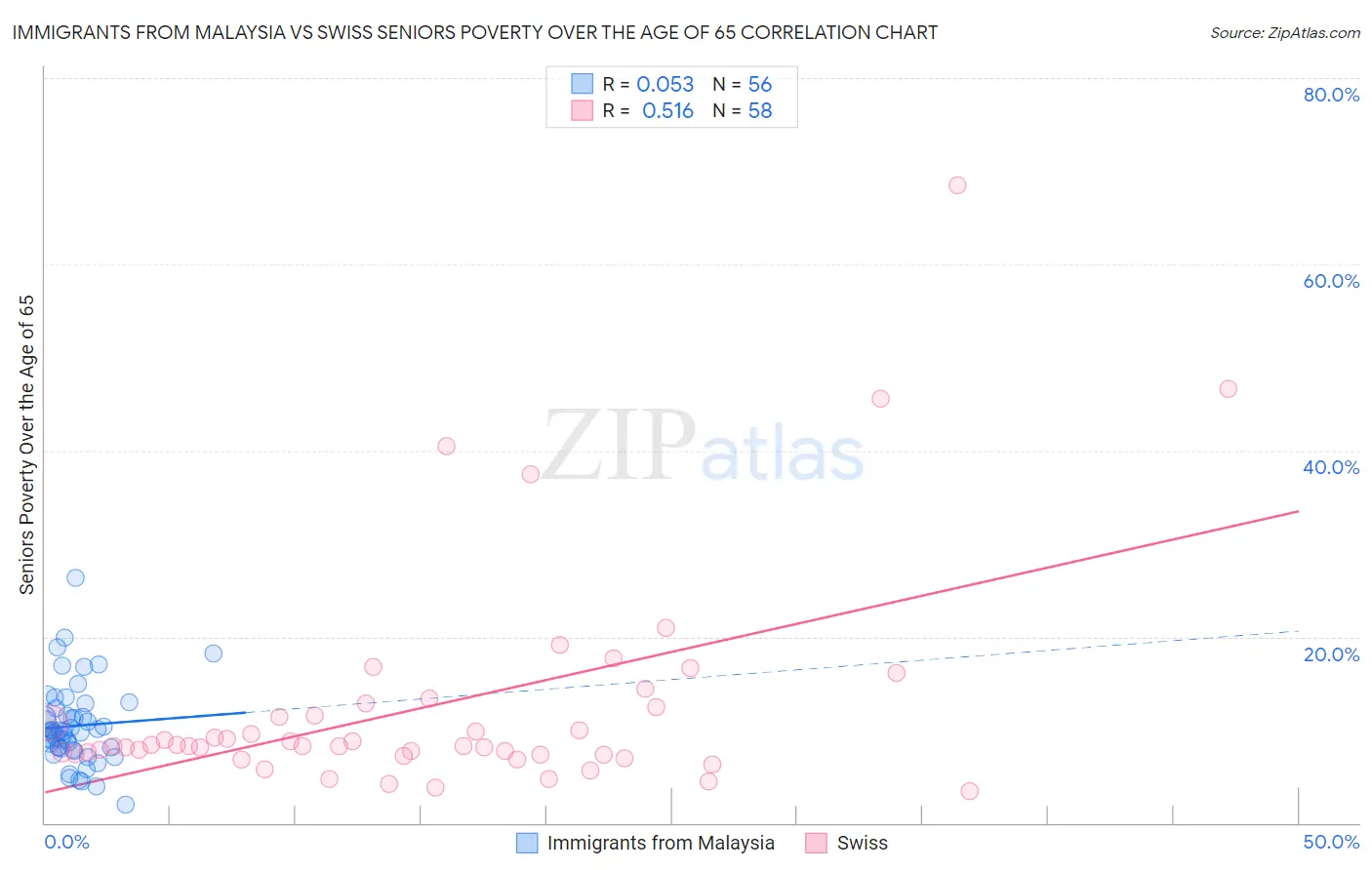 Immigrants from Malaysia vs Swiss Seniors Poverty Over the Age of 65