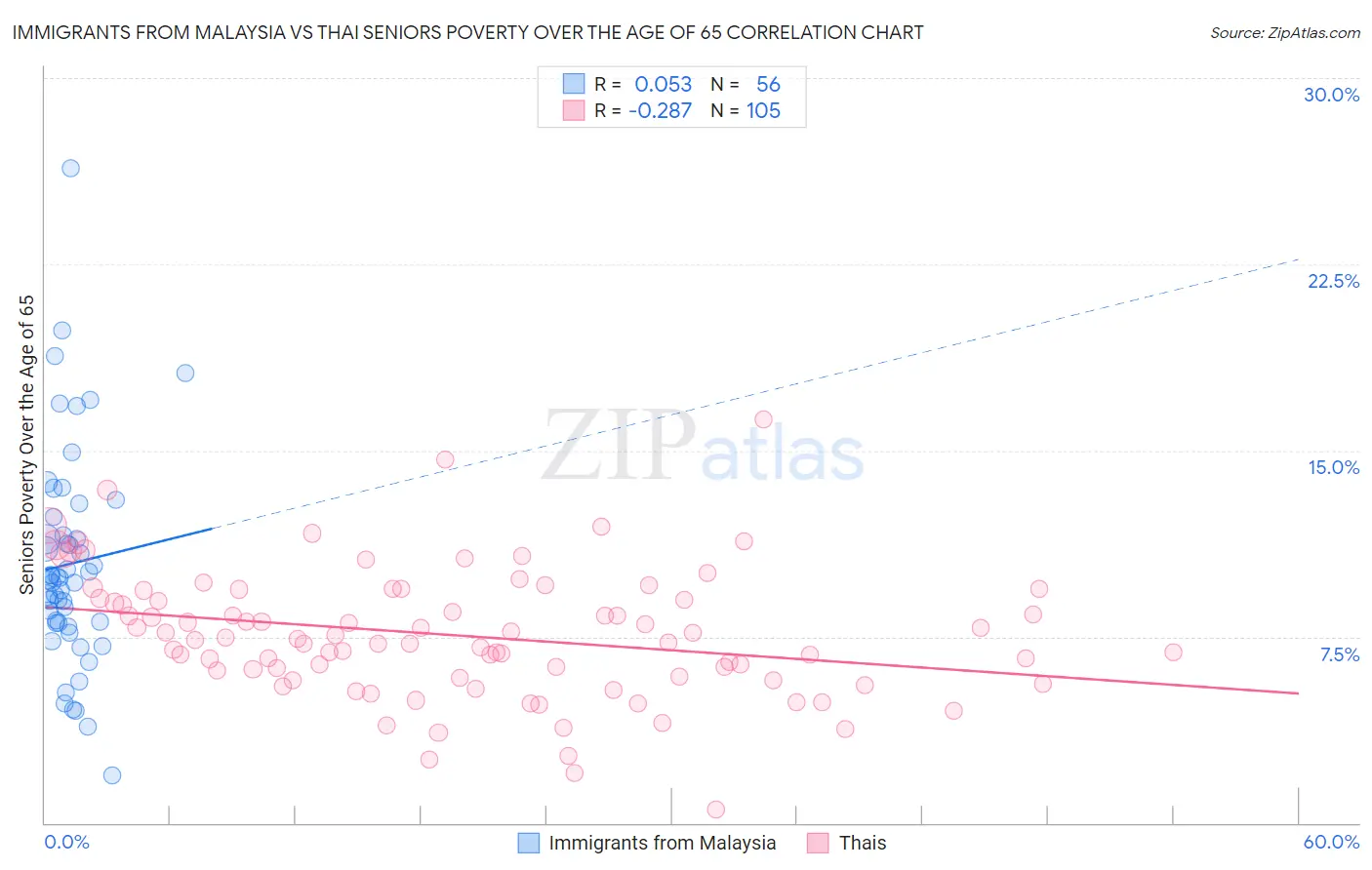 Immigrants from Malaysia vs Thai Seniors Poverty Over the Age of 65