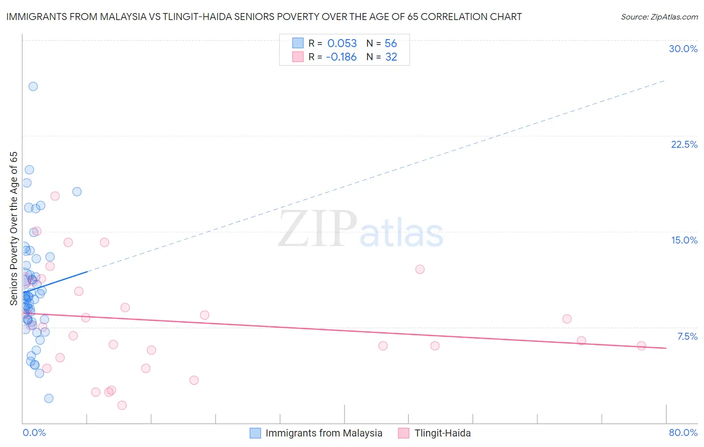 Immigrants from Malaysia vs Tlingit-Haida Seniors Poverty Over the Age of 65