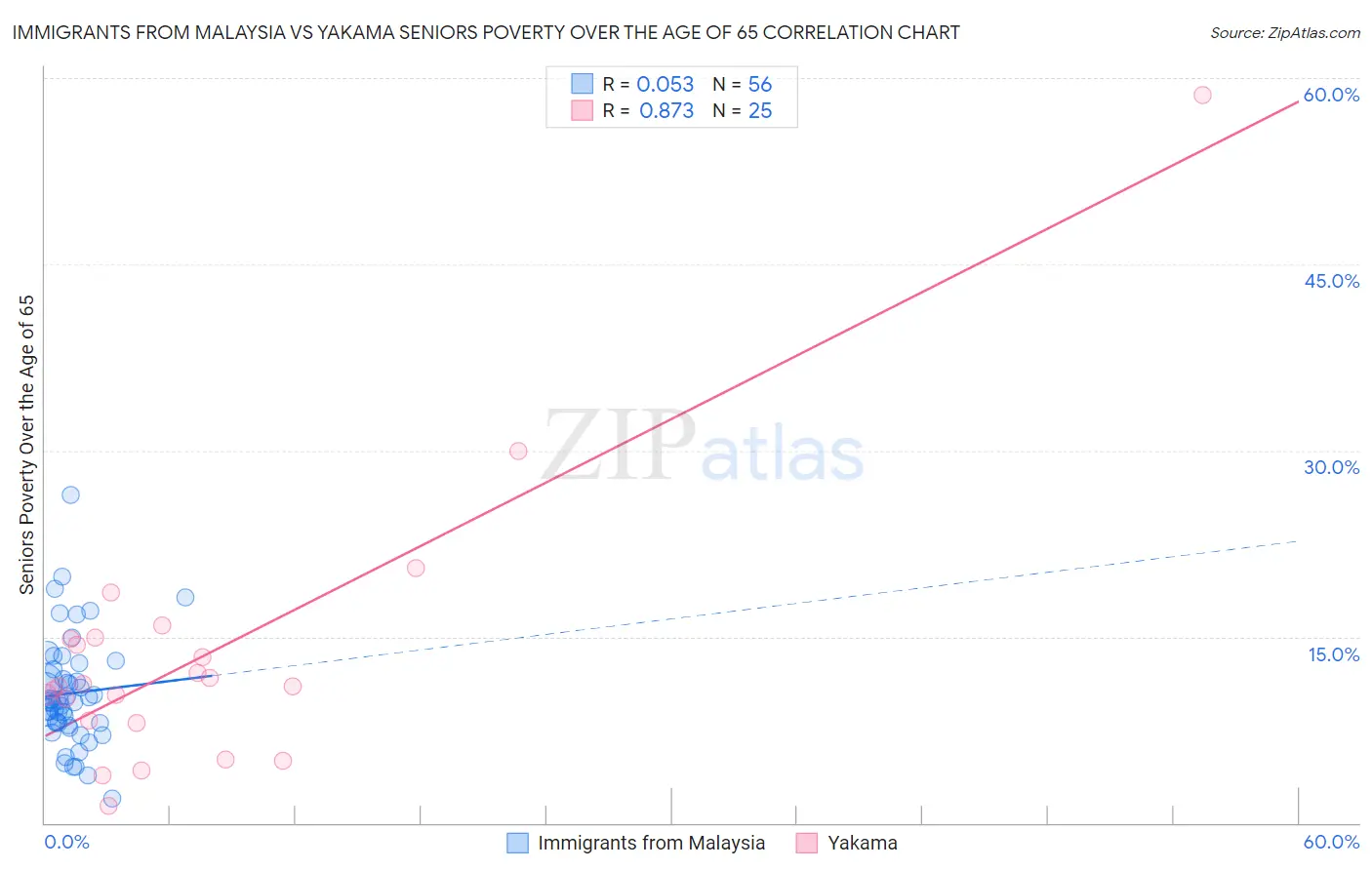 Immigrants from Malaysia vs Yakama Seniors Poverty Over the Age of 65