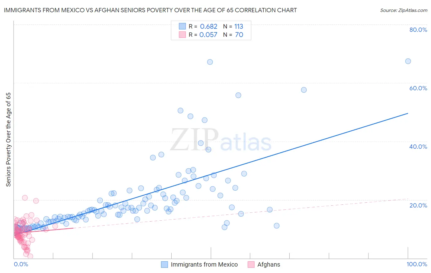 Immigrants from Mexico vs Afghan Seniors Poverty Over the Age of 65