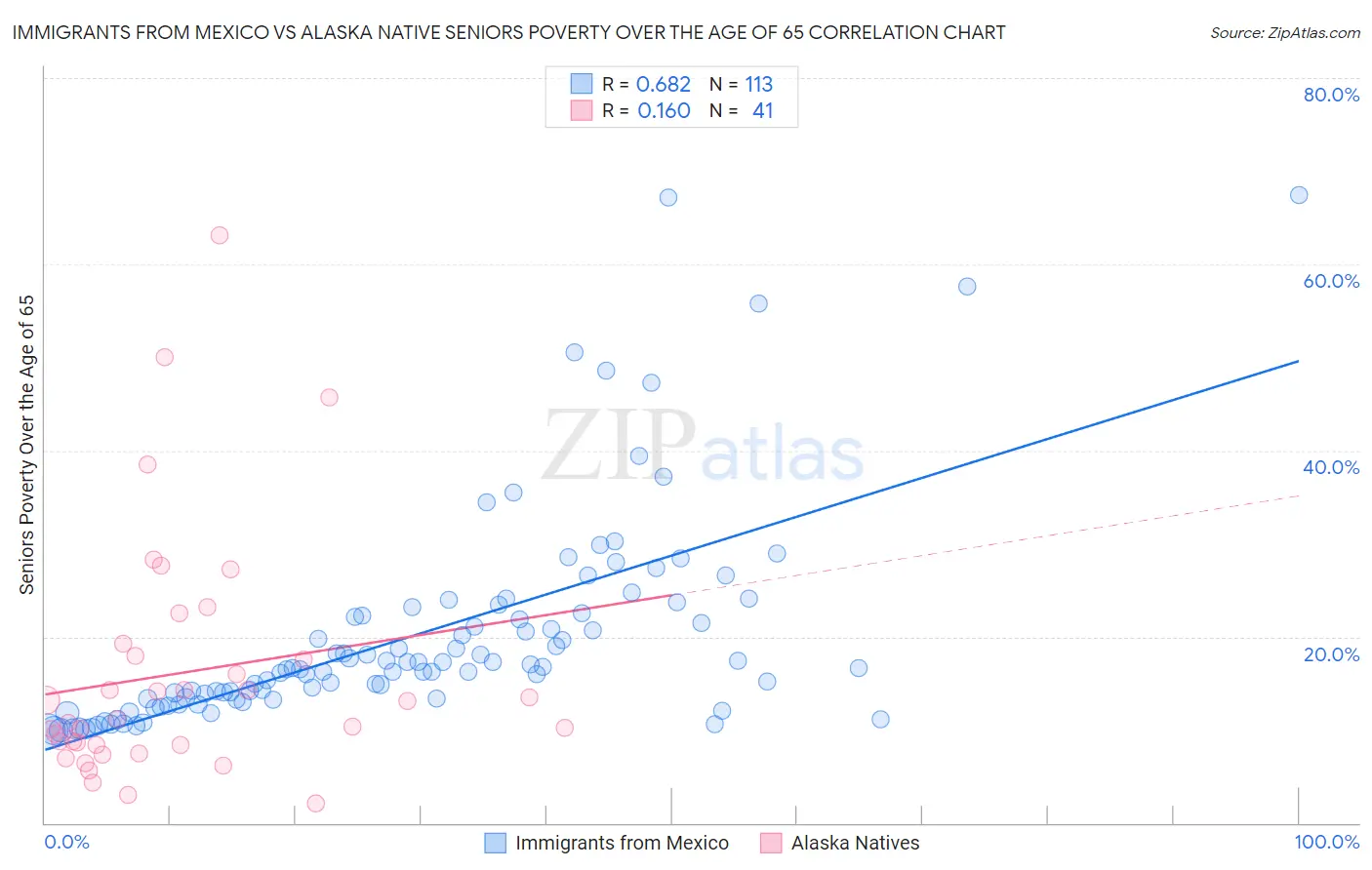 Immigrants from Mexico vs Alaska Native Seniors Poverty Over the Age of 65