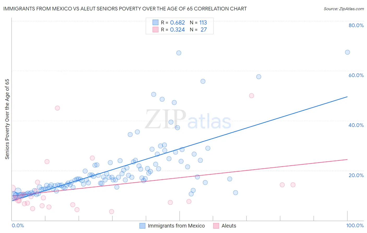 Immigrants from Mexico vs Aleut Seniors Poverty Over the Age of 65