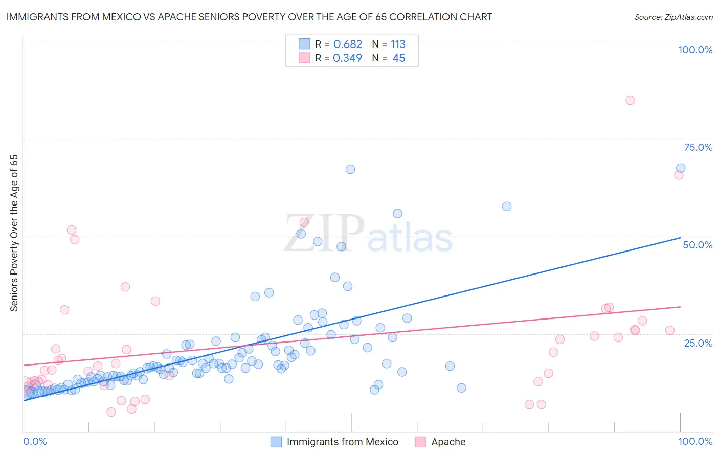 Immigrants from Mexico vs Apache Seniors Poverty Over the Age of 65