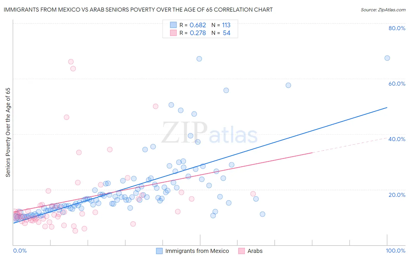 Immigrants from Mexico vs Arab Seniors Poverty Over the Age of 65
