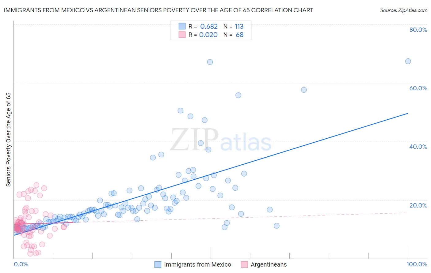 Immigrants from Mexico vs Argentinean Seniors Poverty Over the Age of 65