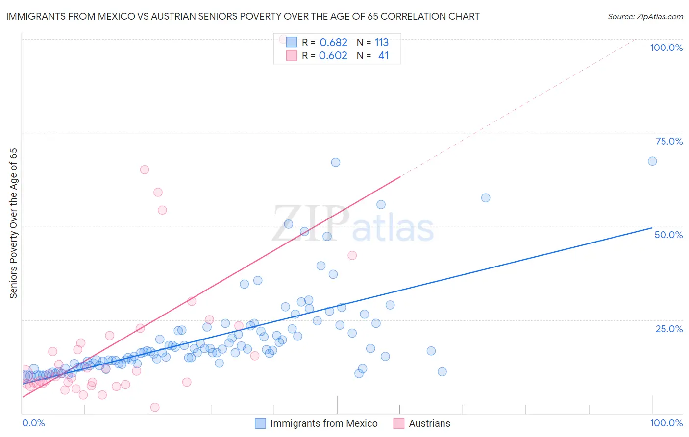 Immigrants from Mexico vs Austrian Seniors Poverty Over the Age of 65