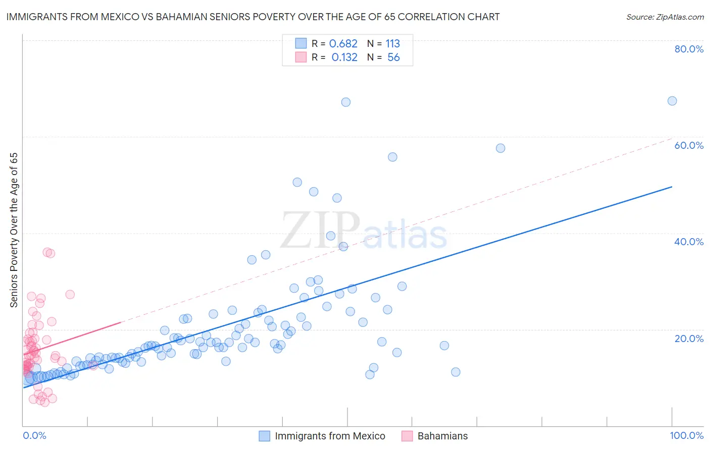 Immigrants from Mexico vs Bahamian Seniors Poverty Over the Age of 65