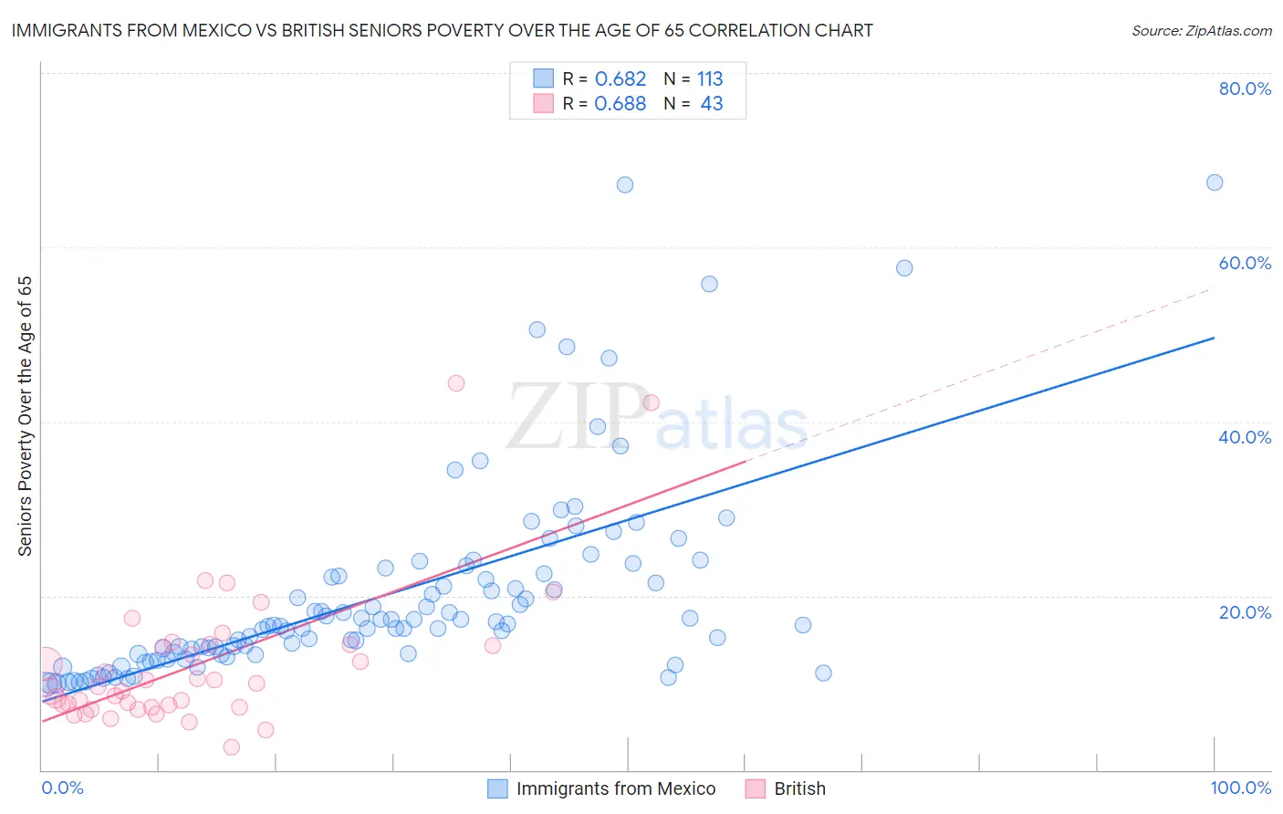 Immigrants from Mexico vs British Seniors Poverty Over the Age of 65