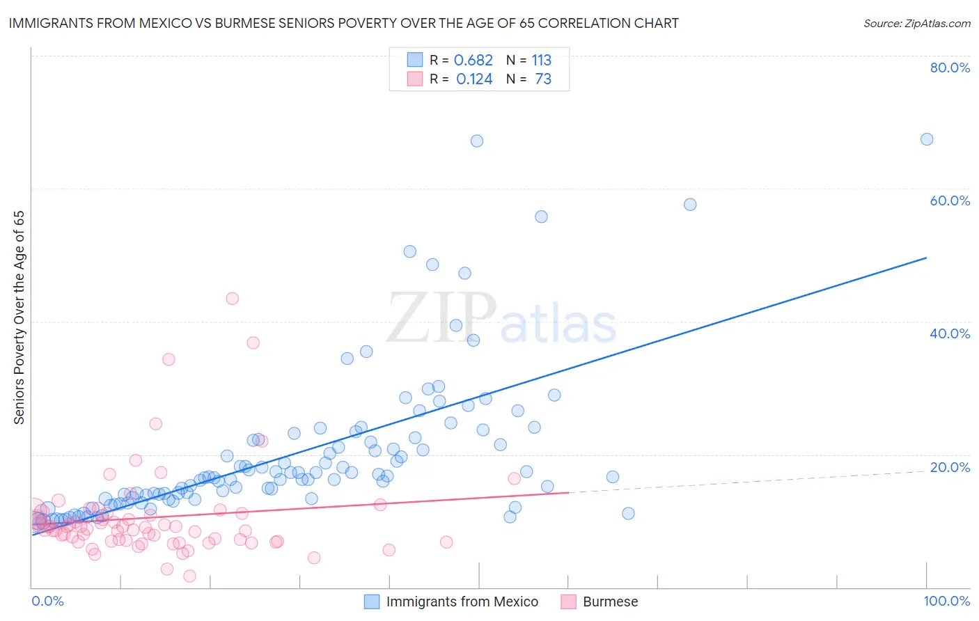 Immigrants from Mexico vs Burmese Seniors Poverty Over the Age of 65