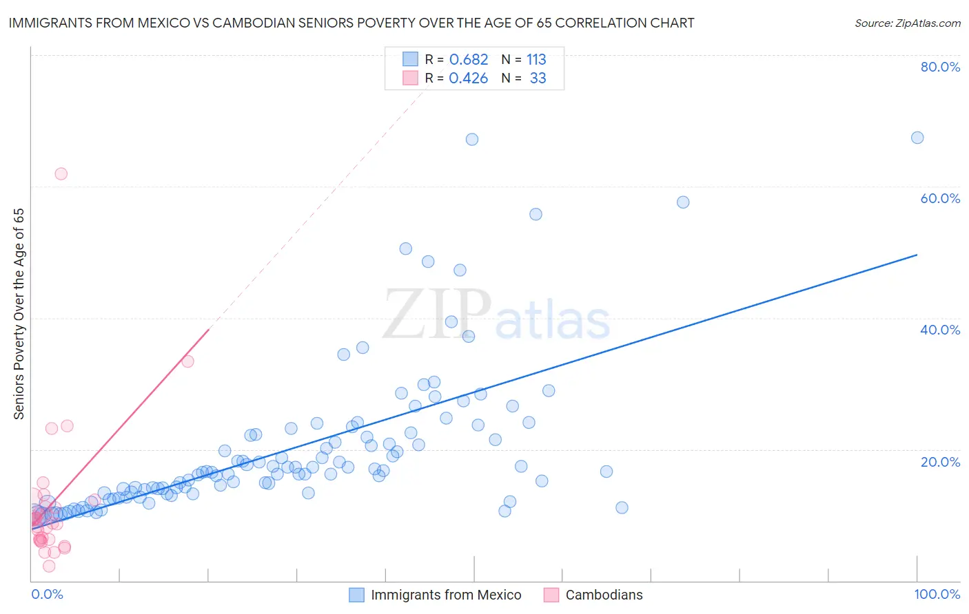 Immigrants from Mexico vs Cambodian Seniors Poverty Over the Age of 65