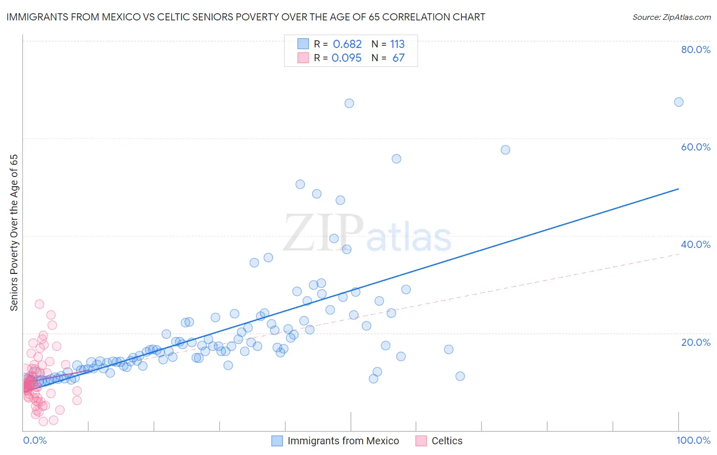 Immigrants from Mexico vs Celtic Seniors Poverty Over the Age of 65