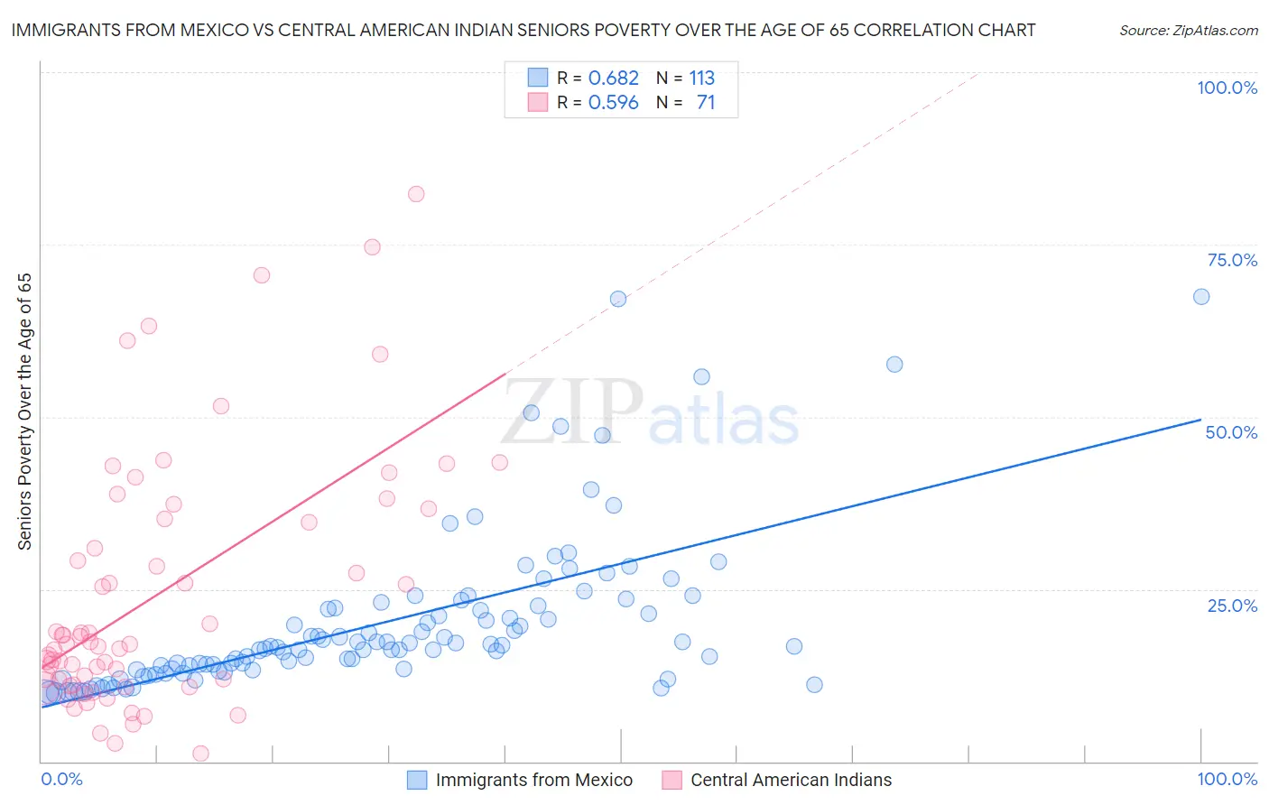 Immigrants from Mexico vs Central American Indian Seniors Poverty Over the Age of 65