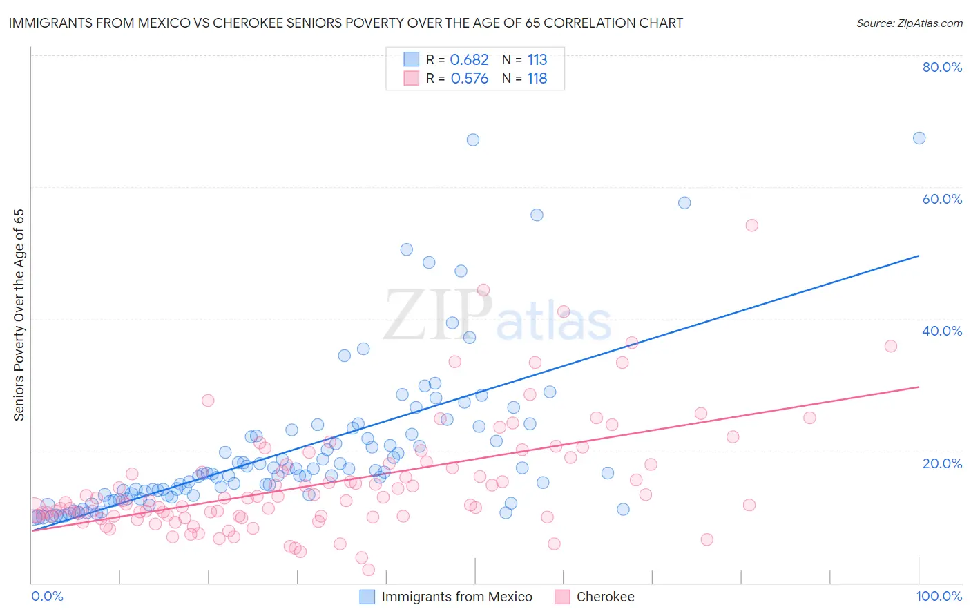 Immigrants from Mexico vs Cherokee Seniors Poverty Over the Age of 65