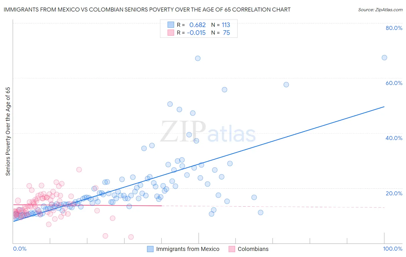 Immigrants from Mexico vs Colombian Seniors Poverty Over the Age of 65