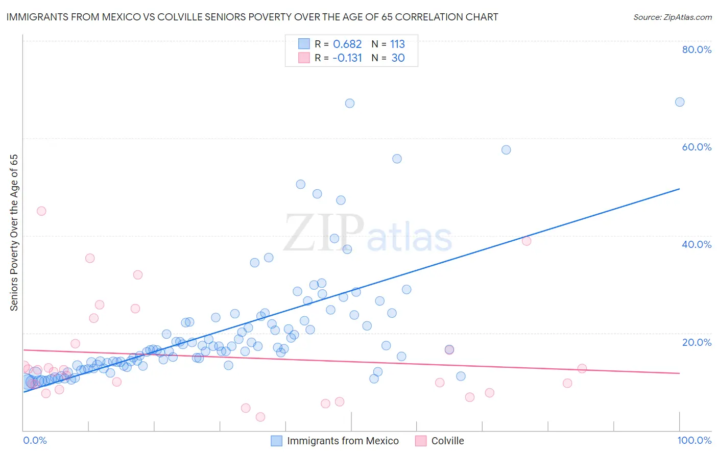 Immigrants from Mexico vs Colville Seniors Poverty Over the Age of 65