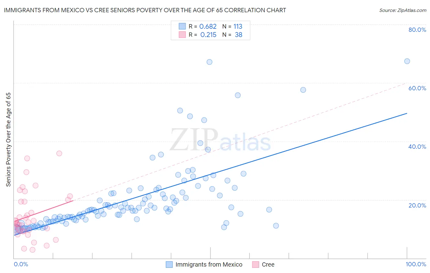 Immigrants from Mexico vs Cree Seniors Poverty Over the Age of 65