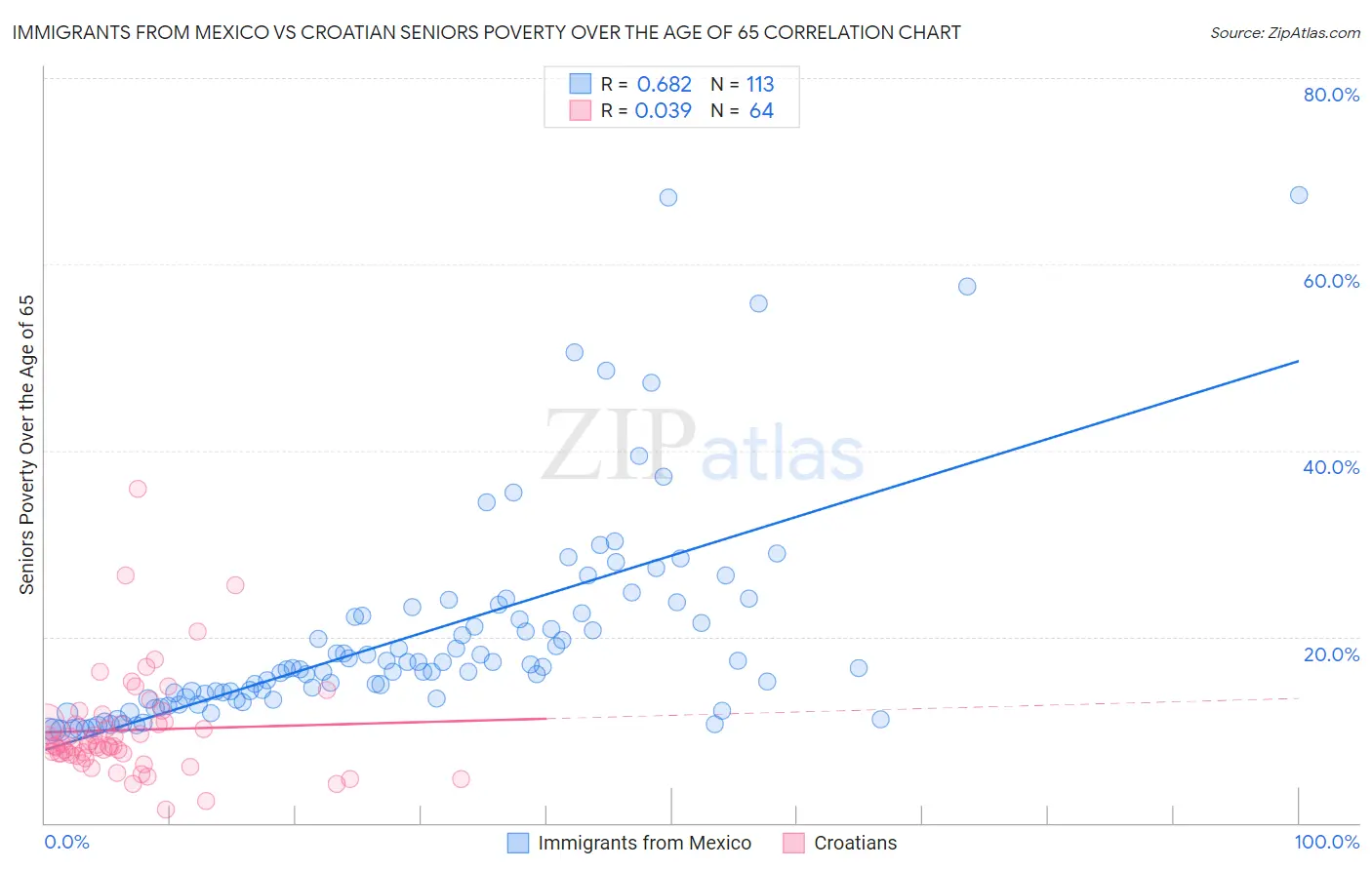 Immigrants from Mexico vs Croatian Seniors Poverty Over the Age of 65