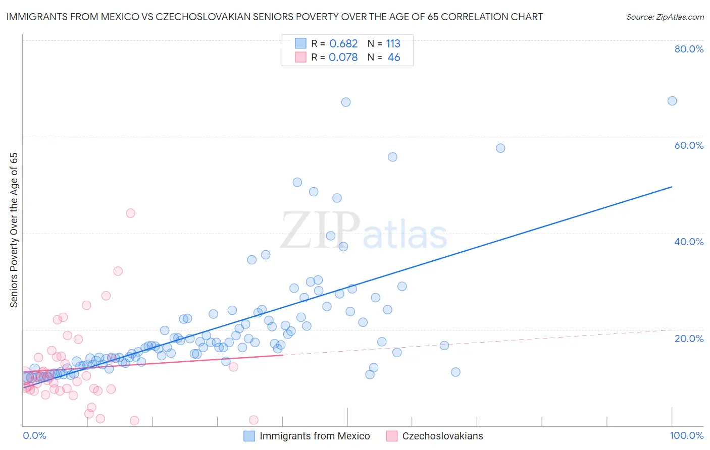 Immigrants from Mexico vs Czechoslovakian Seniors Poverty Over the Age of 65