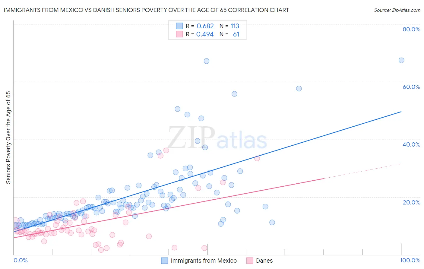 Immigrants from Mexico vs Danish Seniors Poverty Over the Age of 65