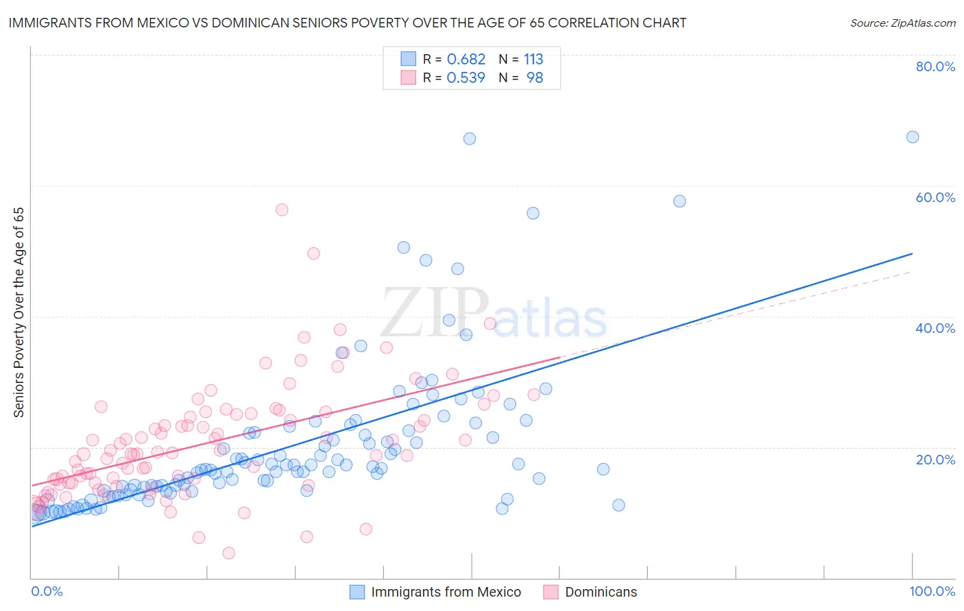 Immigrants from Mexico vs Dominican Seniors Poverty Over the Age of 65