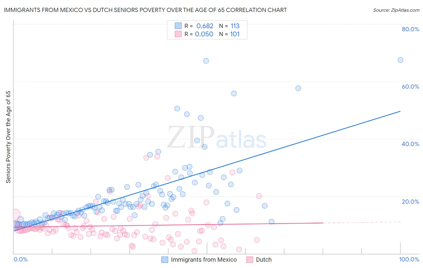 Immigrants from Mexico vs Dutch Seniors Poverty Over the Age of 65