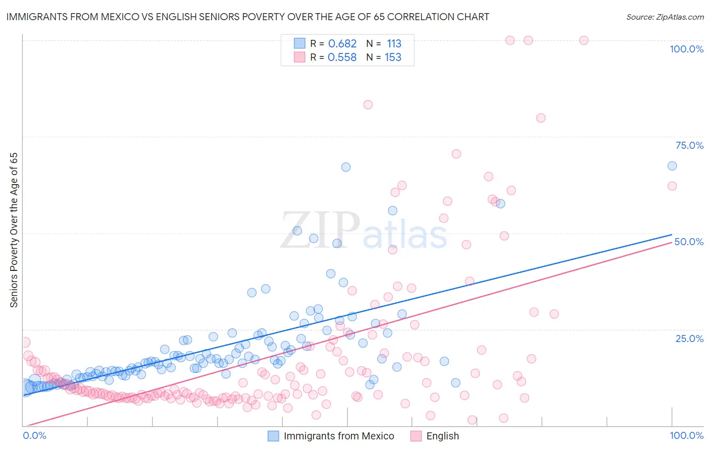 Immigrants from Mexico vs English Seniors Poverty Over the Age of 65