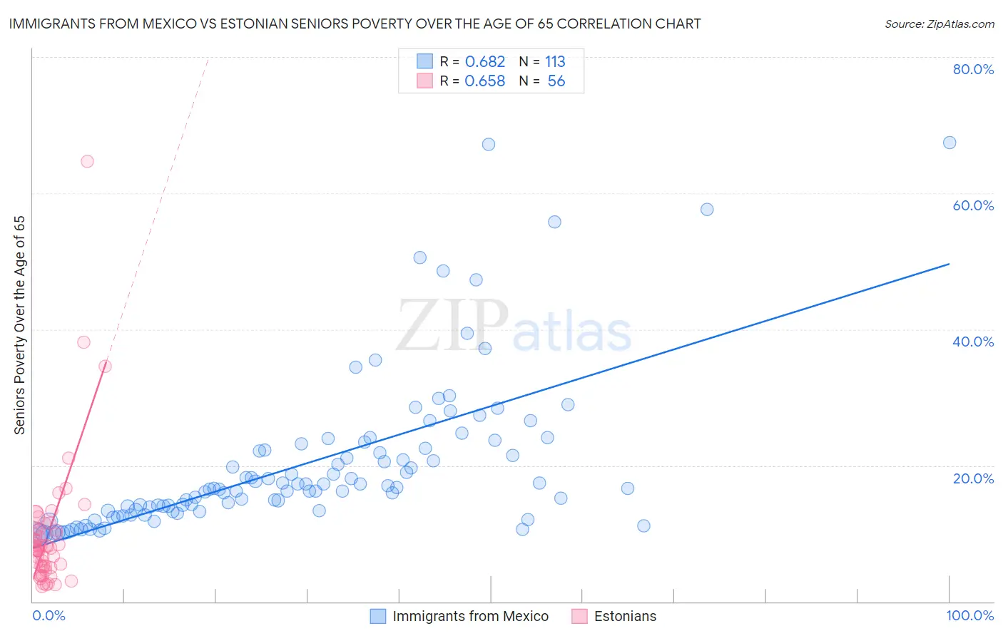 Immigrants from Mexico vs Estonian Seniors Poverty Over the Age of 65