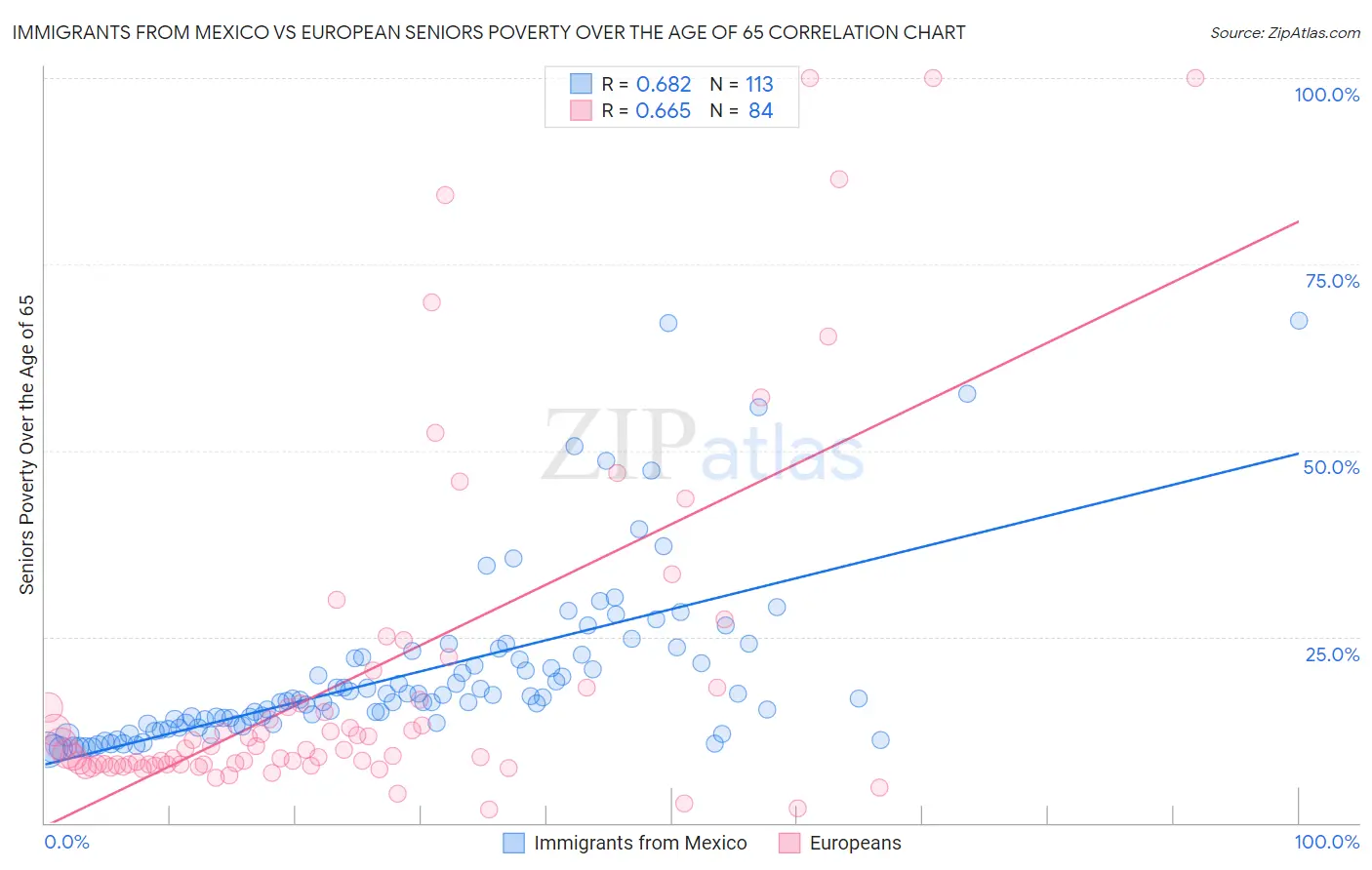 Immigrants from Mexico vs European Seniors Poverty Over the Age of 65