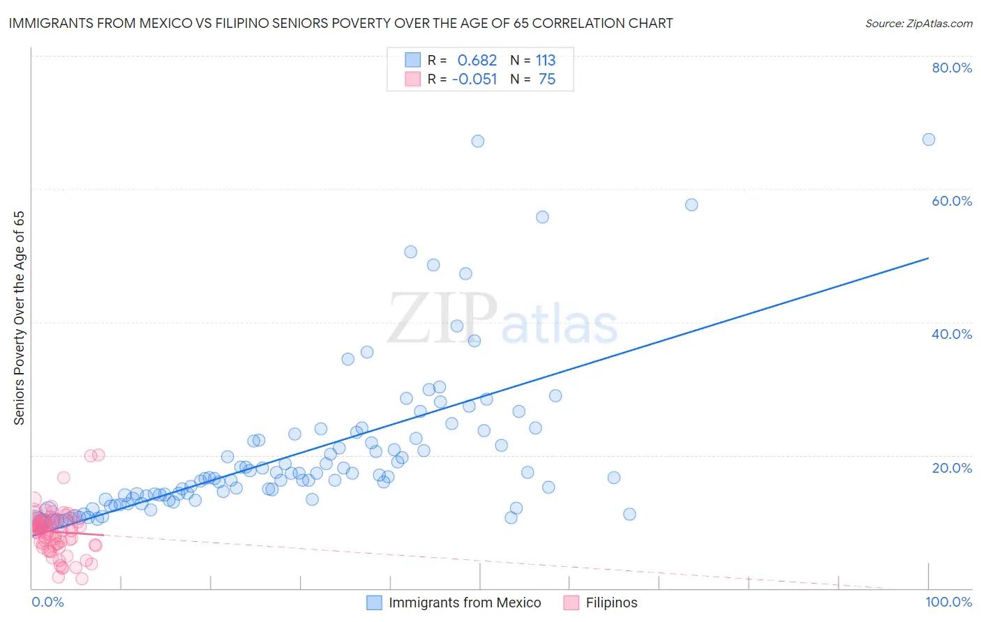 Immigrants from Mexico vs Filipino Seniors Poverty Over the Age of 65
