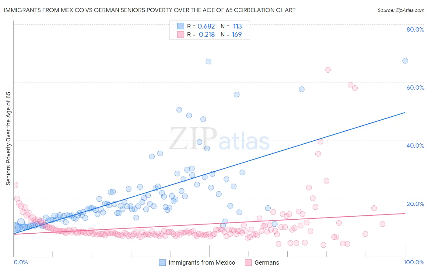 Immigrants from Mexico vs German Seniors Poverty Over the Age of 65