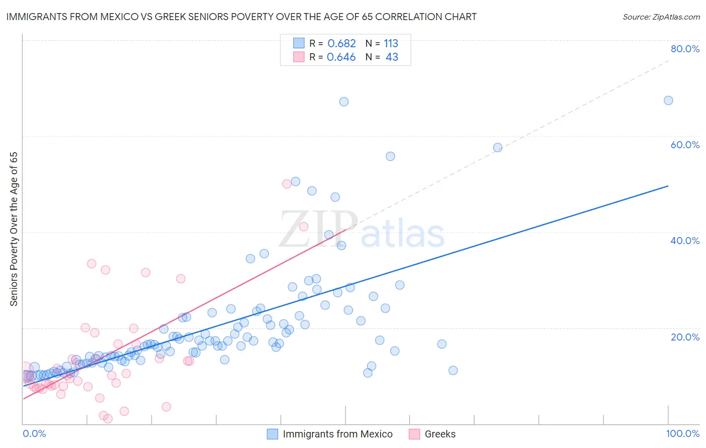 Immigrants from Mexico vs Greek Seniors Poverty Over the Age of 65