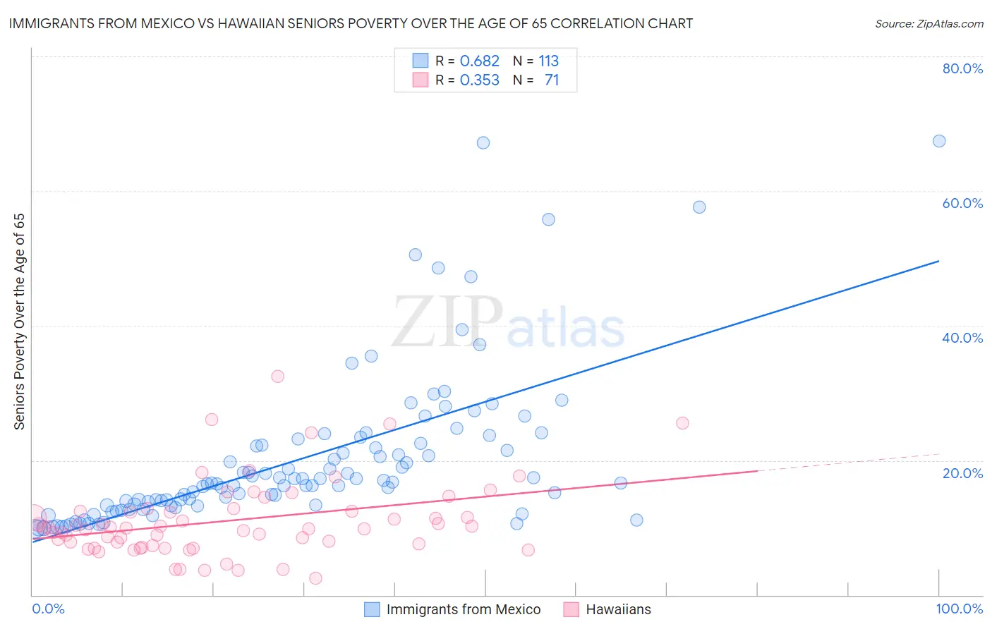 Immigrants from Mexico vs Hawaiian Seniors Poverty Over the Age of 65