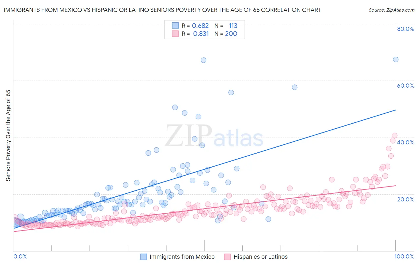 Immigrants from Mexico vs Hispanic or Latino Seniors Poverty Over the Age of 65