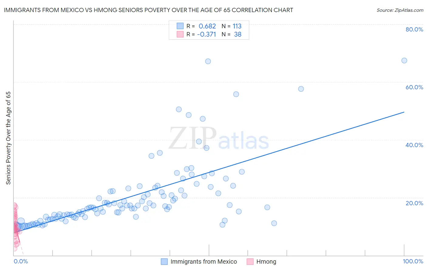 Immigrants from Mexico vs Hmong Seniors Poverty Over the Age of 65