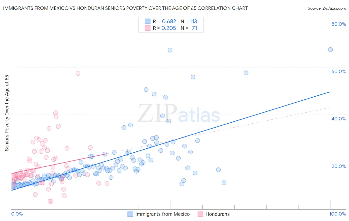 Immigrants from Mexico vs Honduran Seniors Poverty Over the Age of 65