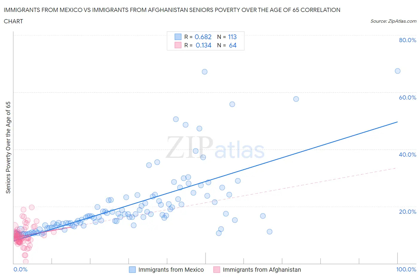 Immigrants from Mexico vs Immigrants from Afghanistan Seniors Poverty Over the Age of 65