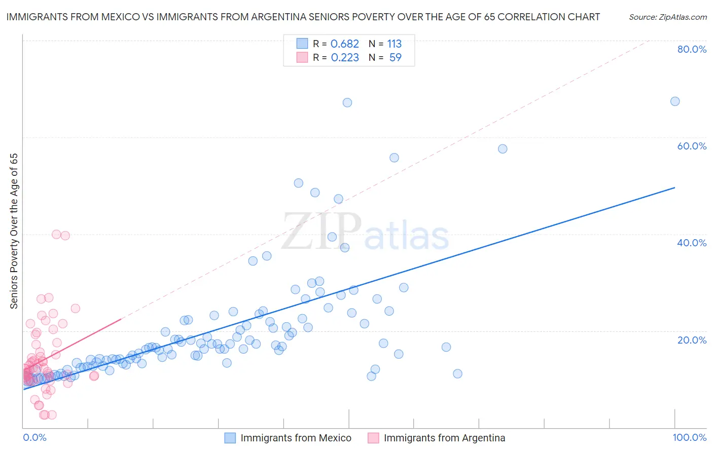 Immigrants from Mexico vs Immigrants from Argentina Seniors Poverty Over the Age of 65