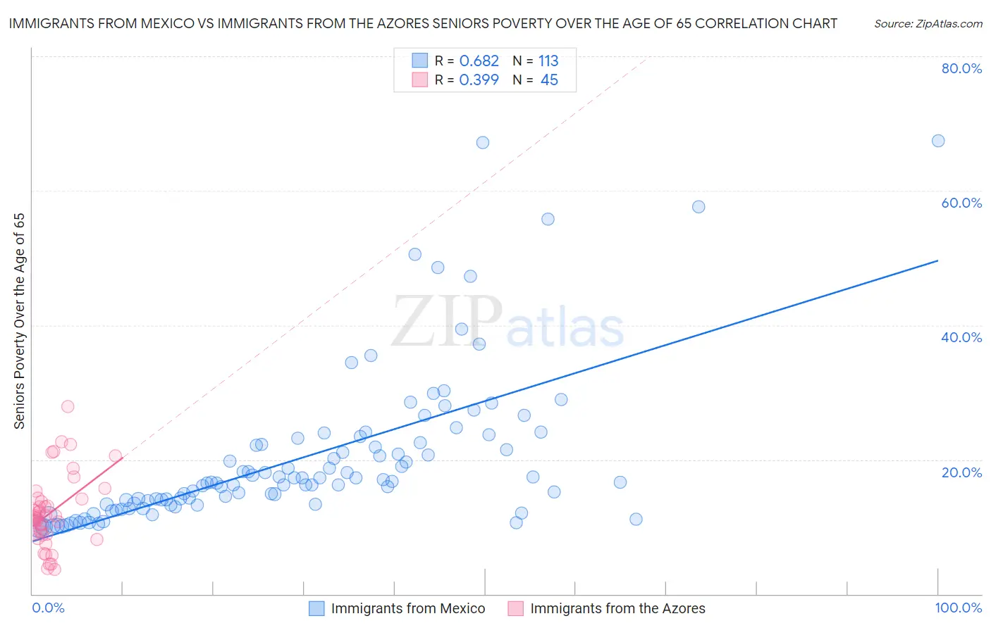 Immigrants from Mexico vs Immigrants from the Azores Seniors Poverty Over the Age of 65