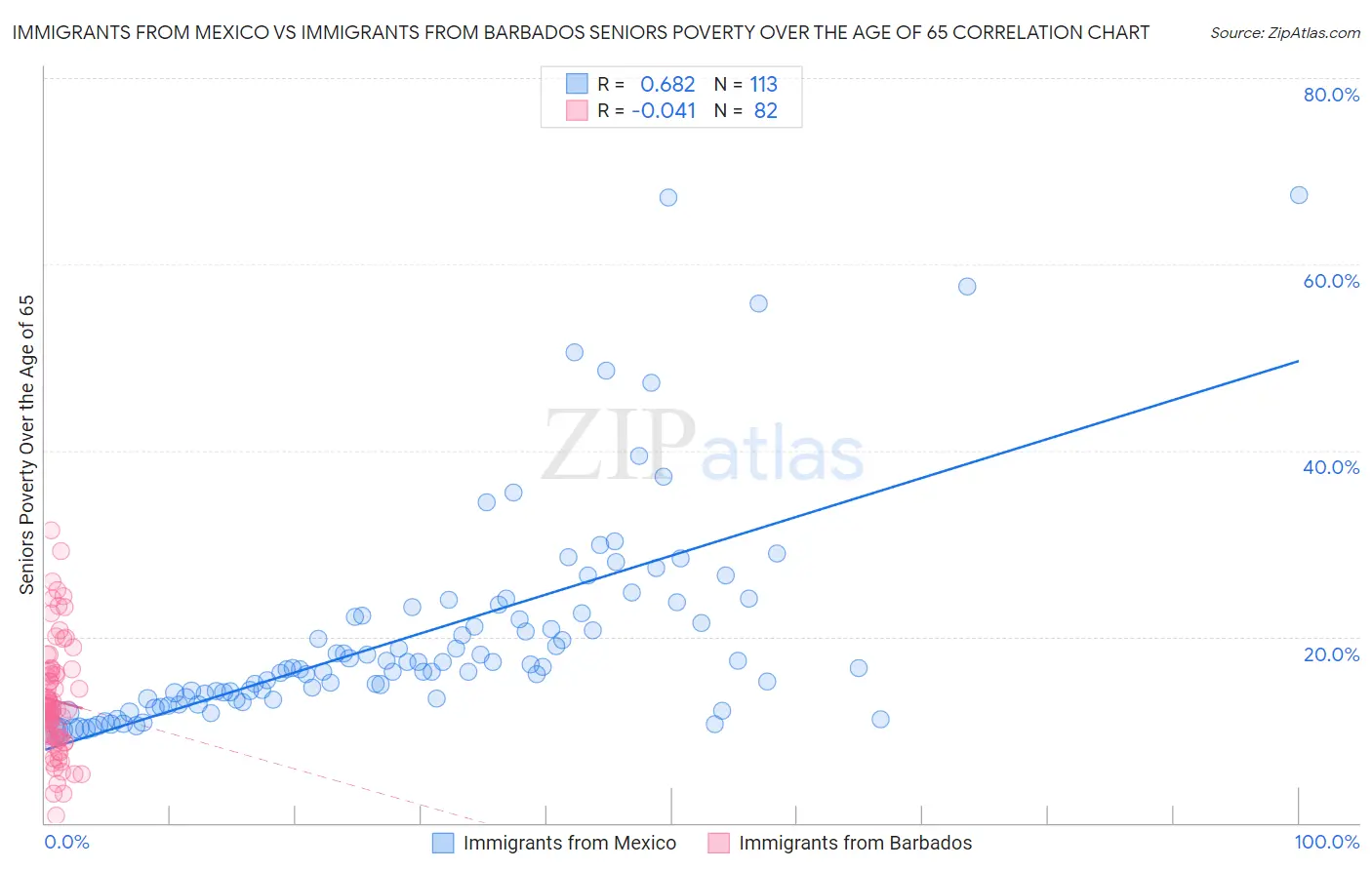 Immigrants from Mexico vs Immigrants from Barbados Seniors Poverty Over the Age of 65